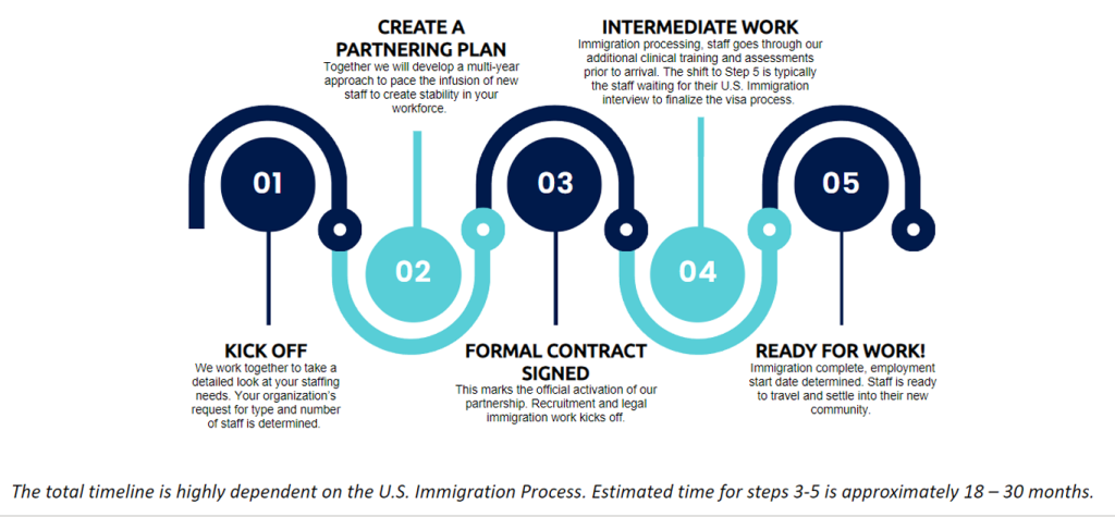 Infographic outlining a five-step recruitment process with circular icons, including 'Kick Off', 'Formal Contract Signed', 'Create a Partnering Plan', 'Intermediate Work', and 'Ready for Work!' with a note on U.S. Immigration process time